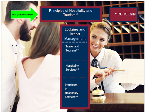 Hospitality Program of Study Slide